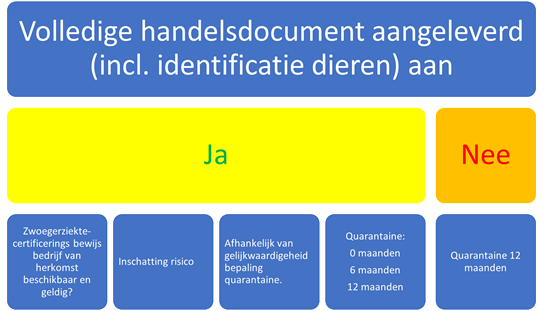 Beoordeling importen bij GD ten aanzien van zwoegerziekte certificering
