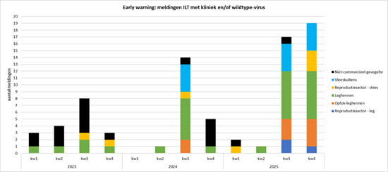 ILT-meldingen 2025