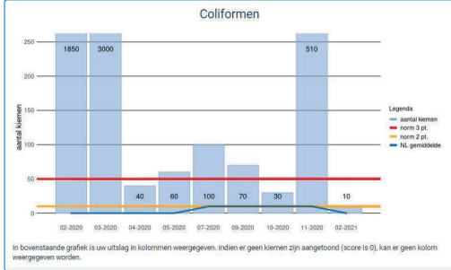 coliformen