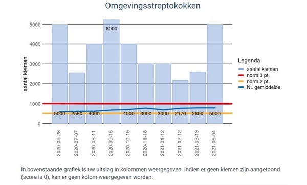 grafiek uga dashboard