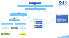 flowschema cl onbekend status